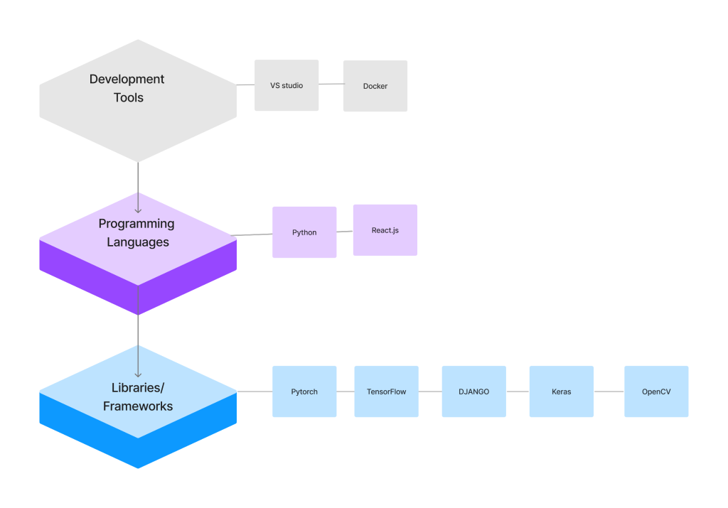 tech stake diagram